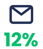 dos clientes que clicaram</br> no e-mail da pesquisa avançaram </br>para respondê-la