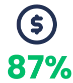 dos clientes</br> são promotores </br> da marca